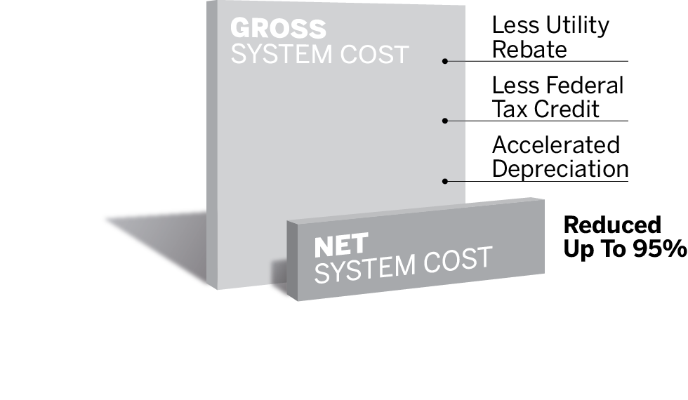 After factoring in your utility's solar-power rebate, the federal solar tax credit, and accelerated depreciation, the gross cost of your solar-energy system is reduced up to 95%.